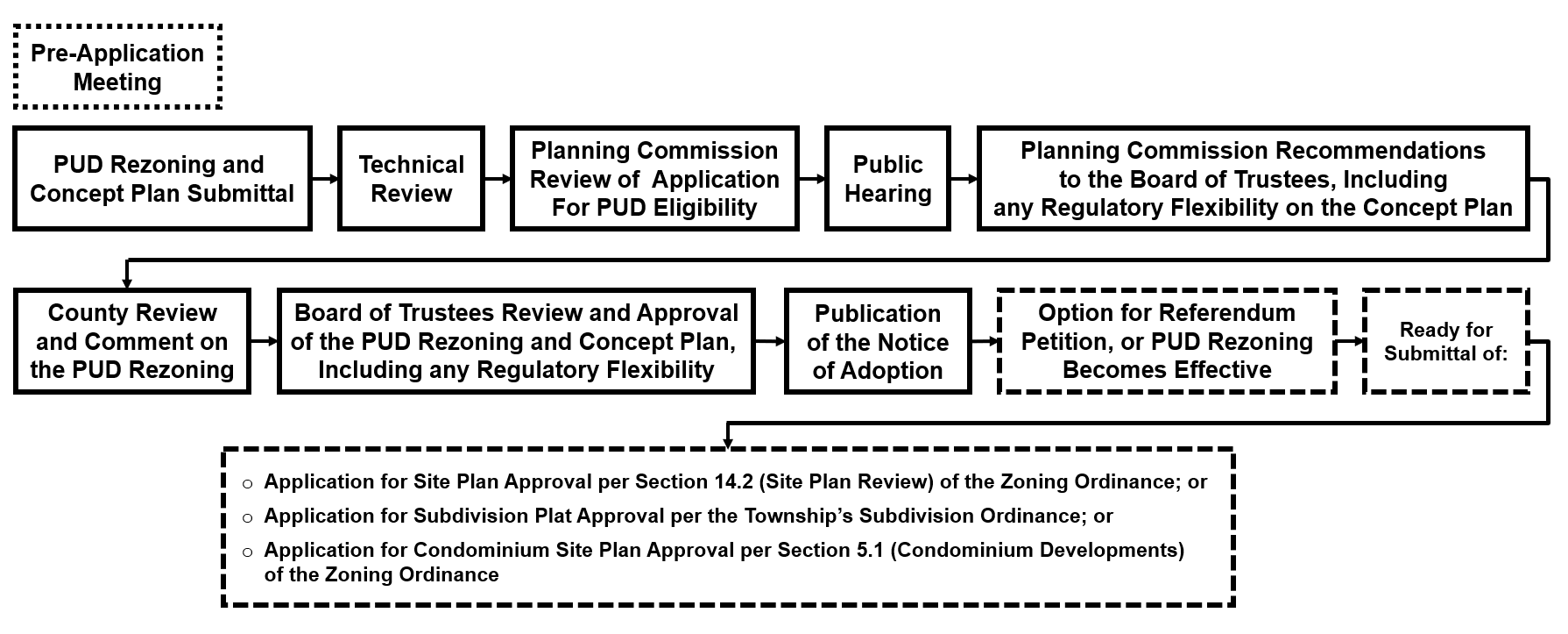 pud rezoning and concept plan approval process flowchart PUD rezoning process and approval flowchart.